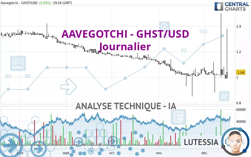 AAVEGOTCHI - GHST/USD - Journalier