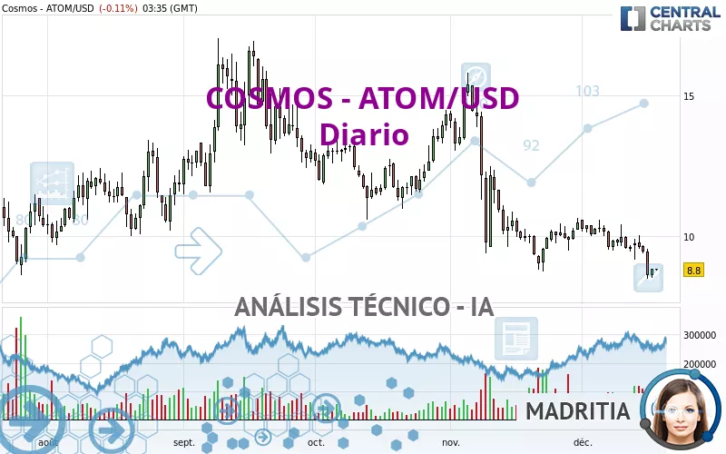 COSMOS - ATOM/USD - Diario