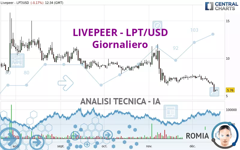 LIVEPEER - LPT/USD - Giornaliero