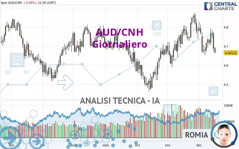 AUD/CNH - Täglich