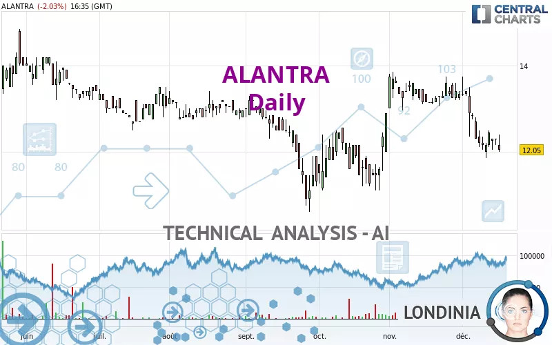 ALANTRA - Daily