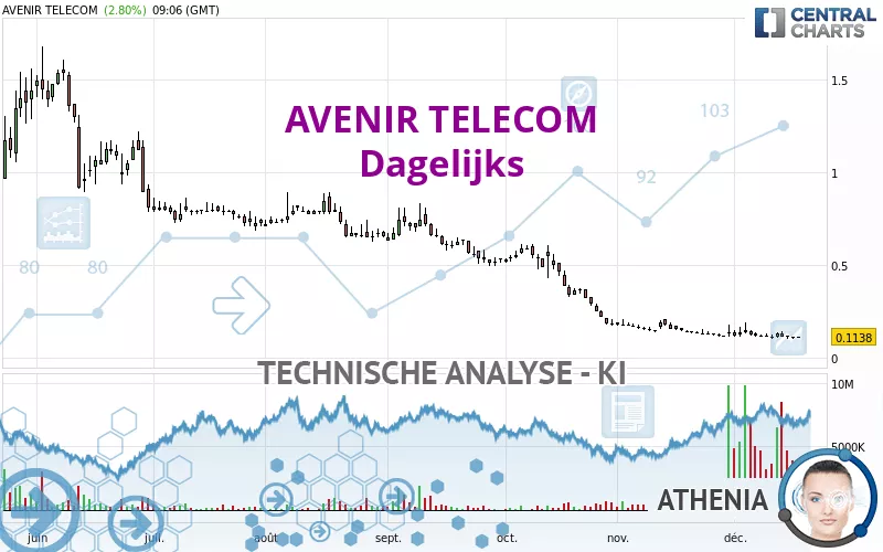 AVENIR TELECOM - Dagelijks