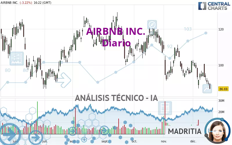 AIRBNB INC. - Diario