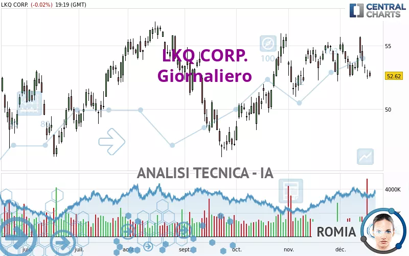 LKQ CORP. - Giornaliero