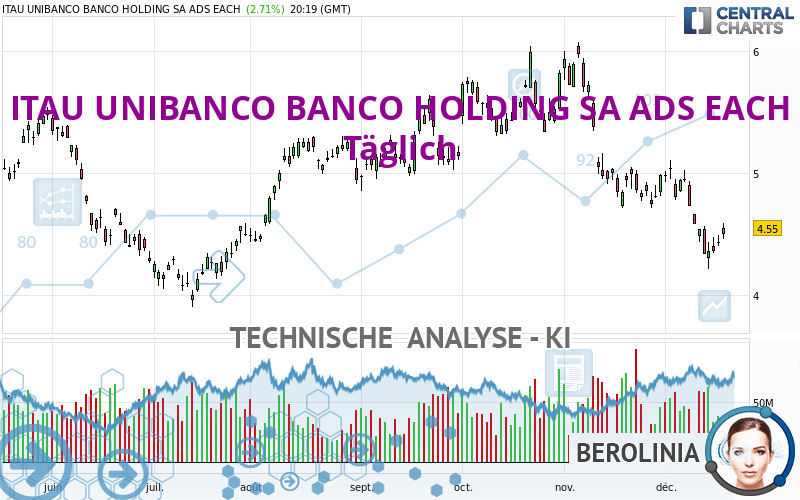 ITAU UNIBANCO BANCO HOLDING SA ADS EACH - Täglich