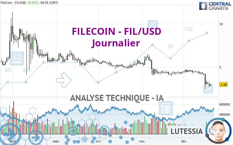 FILECOIN - FIL/USD - Journalier