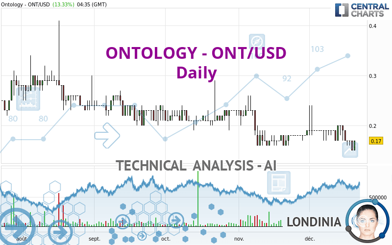 ONTOLOGY - ONT/USD - Daily