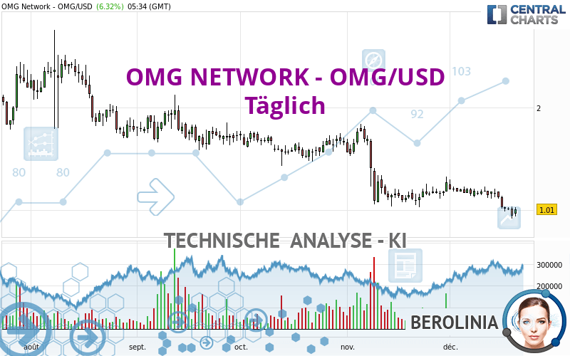 OMG NETWORK - OMG/USD - Täglich