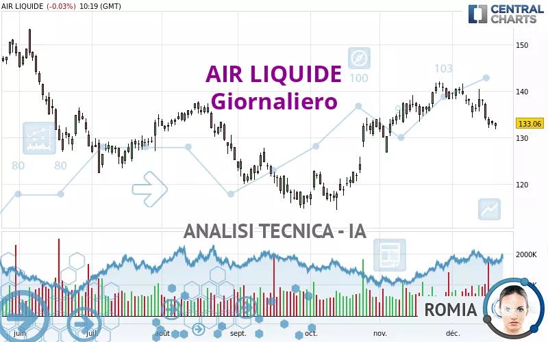 AIR LIQUIDE - Giornaliero