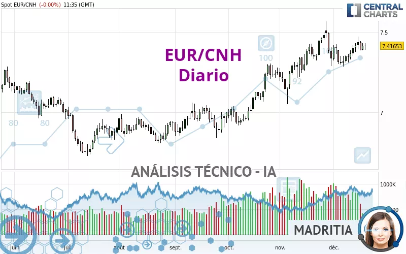 EUR/CNH - Daily