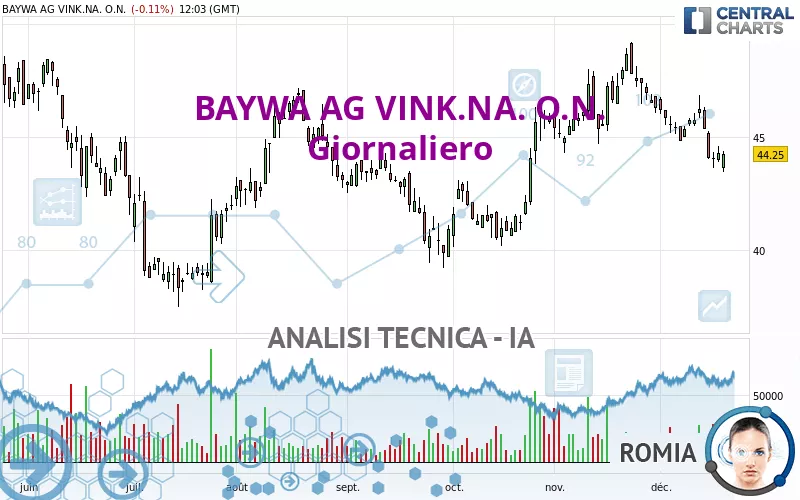 BAYWA AG VINK.NA. O.N. - Giornaliero