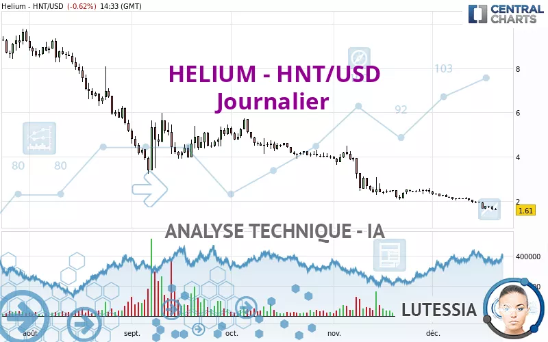 HELIUM - HNT/USD - Dagelijks