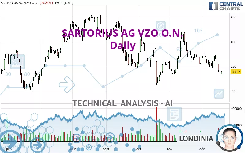 SARTORIUS AG VZO O.N. - Dagelijks