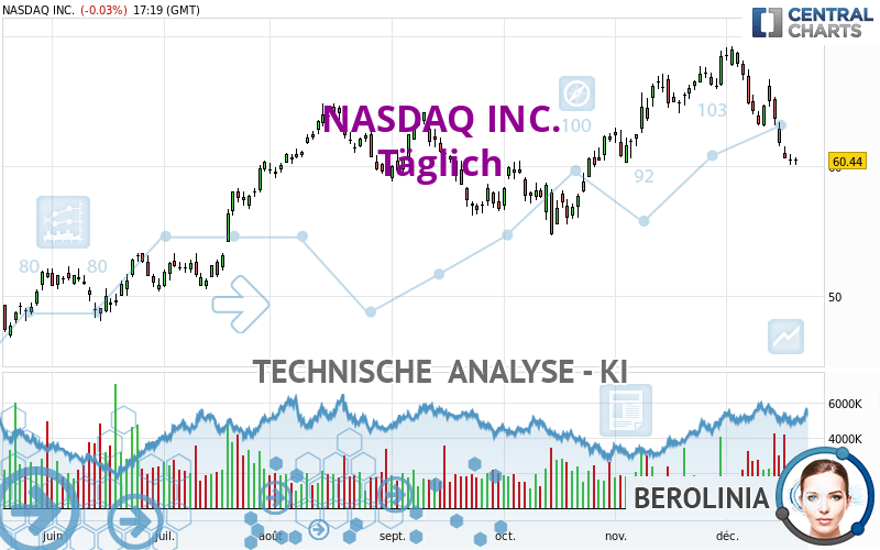 NASDAQ INC. - Daily