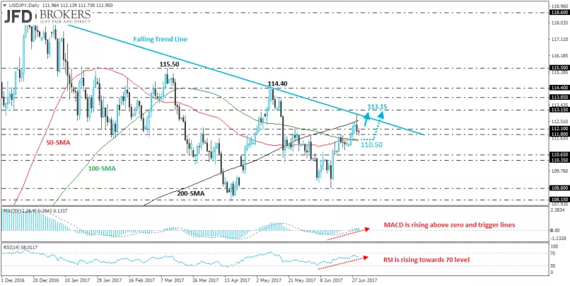 USD/JPY - Giornaliero