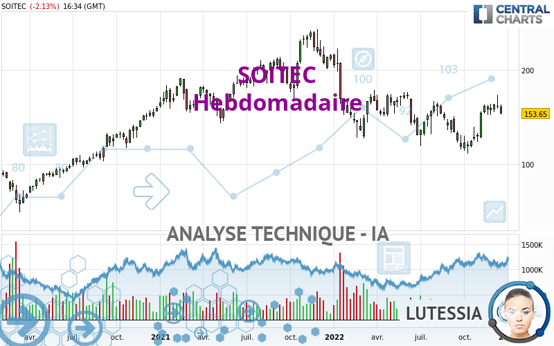 SOITEC - Weekly