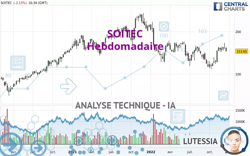 SOITEC - Wöchentlich