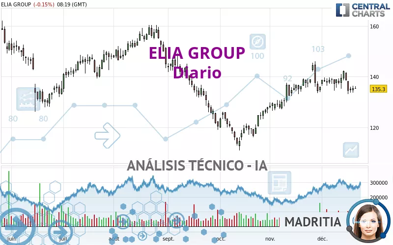 ELIA GROUP - Giornaliero