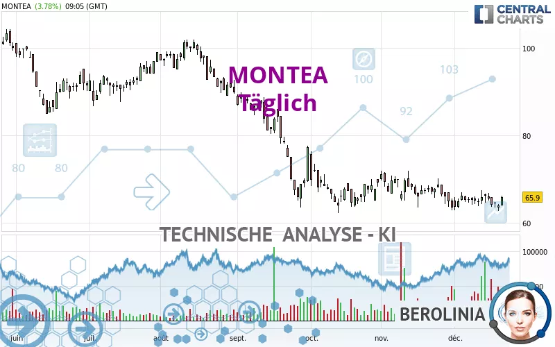 MONTEA - Täglich