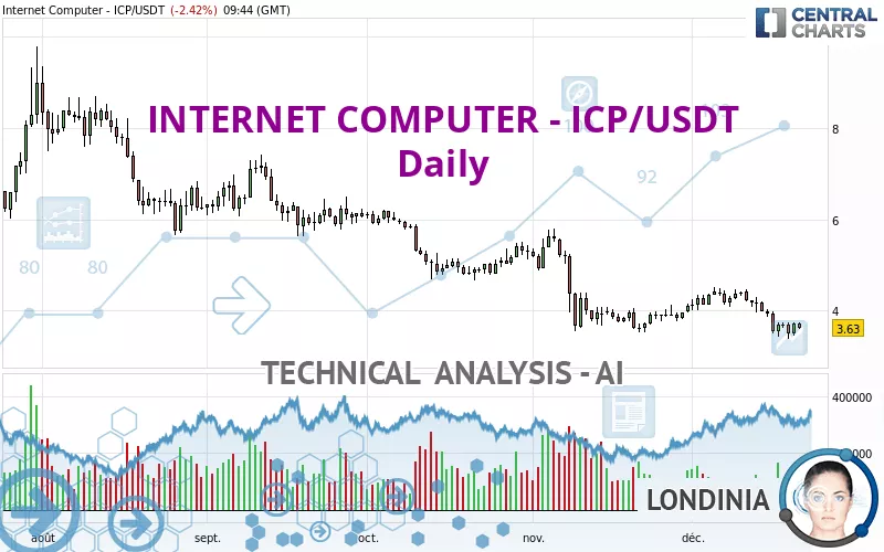 INTERNET COMPUTER - ICP/USDT - Daily