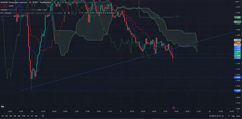 INJECTIVE - INJ/USDT - 15 min.