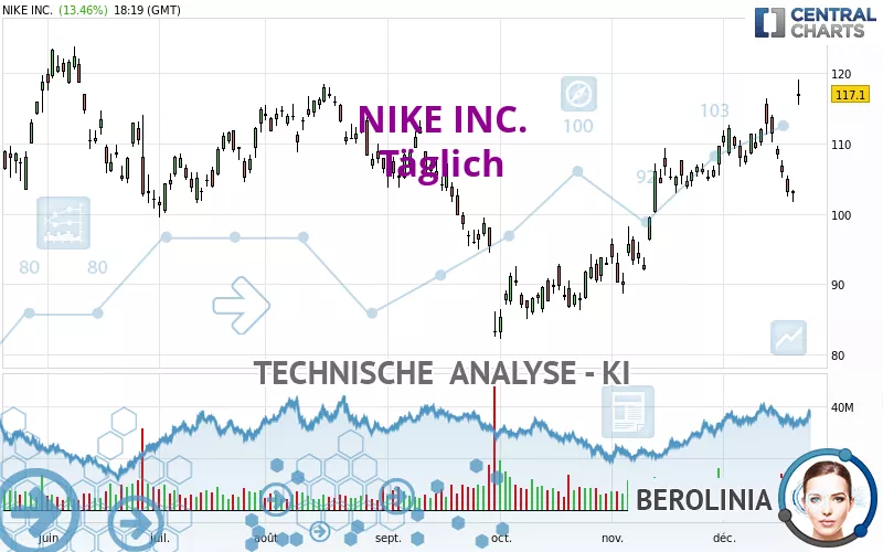 NIKE INC. - Dagelijks