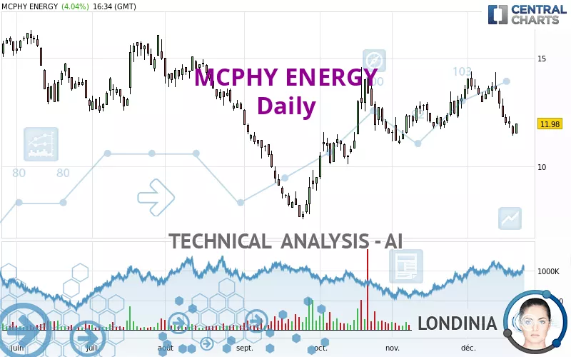 MCPHY ENERGY - Daily