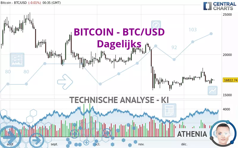 BITCOIN - BTC/USD - Dagelijks