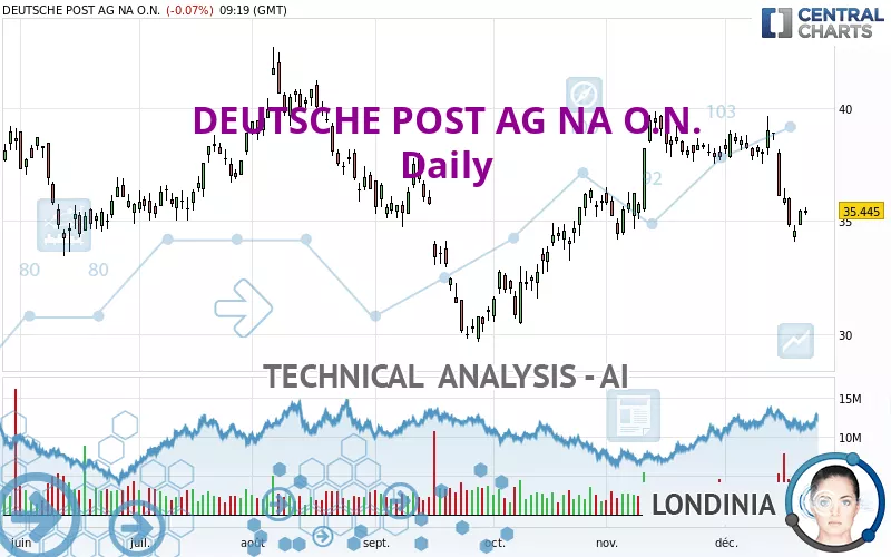 DEUTSCHE POST AG NA O.N. - Daily