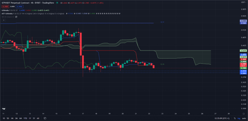 SAFEPAL - SFP/USDT - 4H