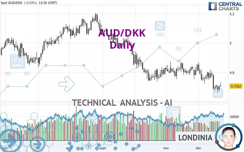 AUD/DKK - Daily