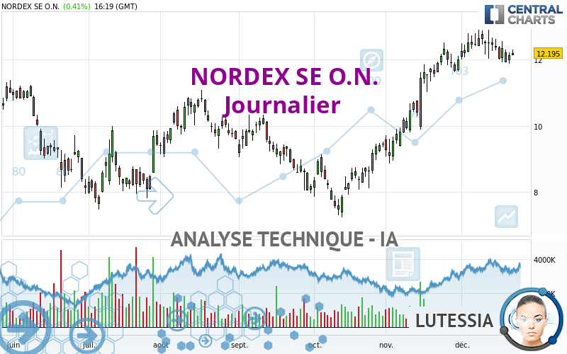 NORDEX SE O.N. - Journalier