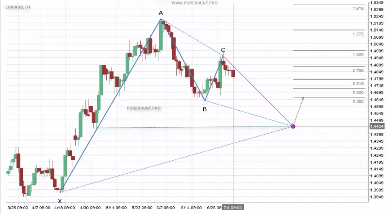 EUR/AUD - Daily