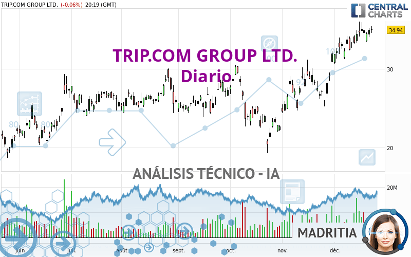 TRIP.COM GROUP LTD. - Täglich