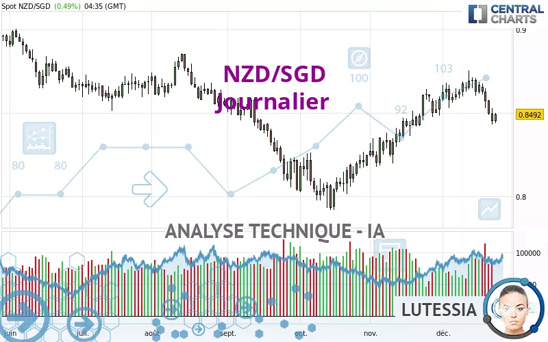 NZD/SGD - Daily