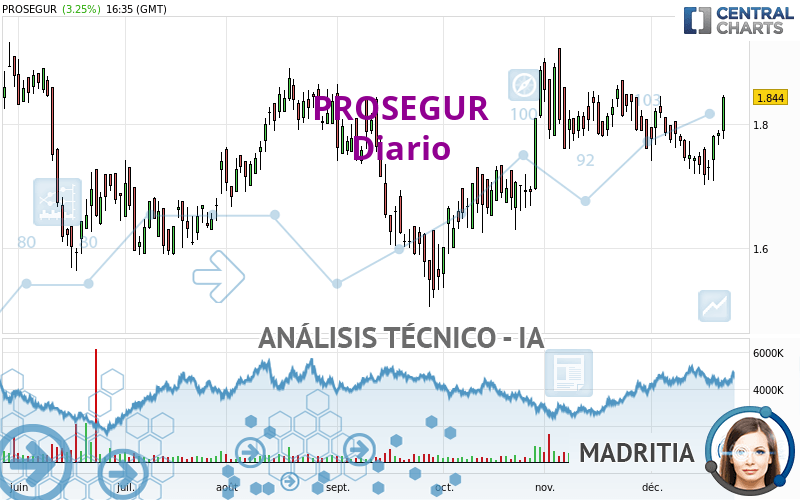 PROSEGUR - Daily