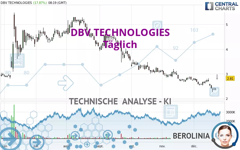 DBV TECHNOLOGIES - Täglich