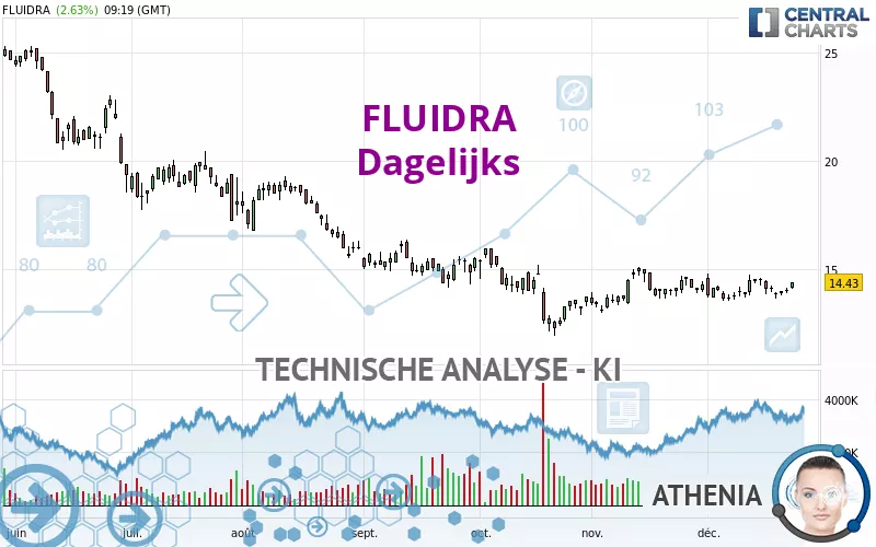 FLUIDRA - Dagelijks