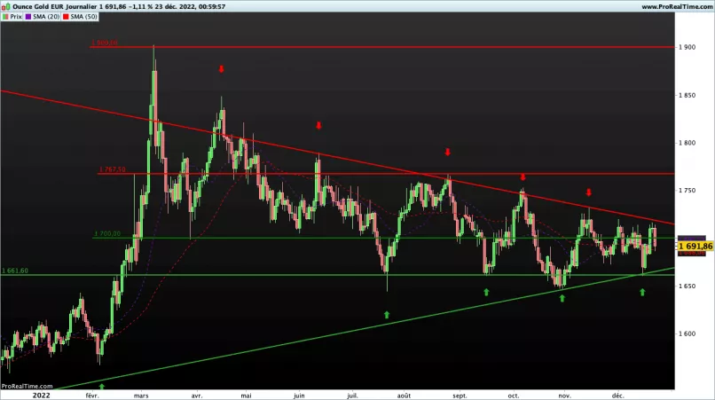 GOLD - EUR - Giornaliero