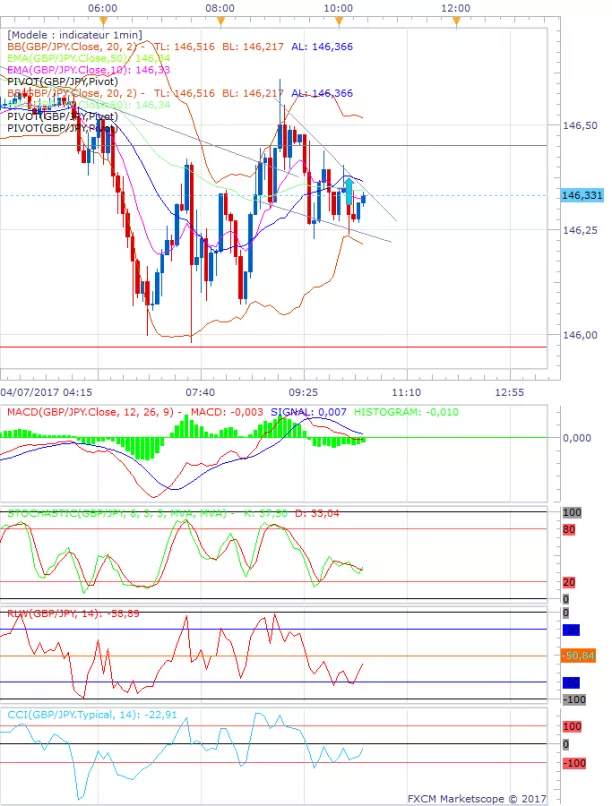 GBP/JPY - 5 min.