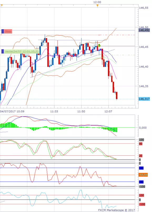 GBP/JPY - 5 min.