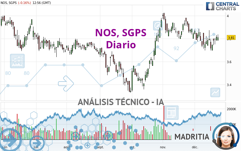 NOS, SGPS - Giornaliero