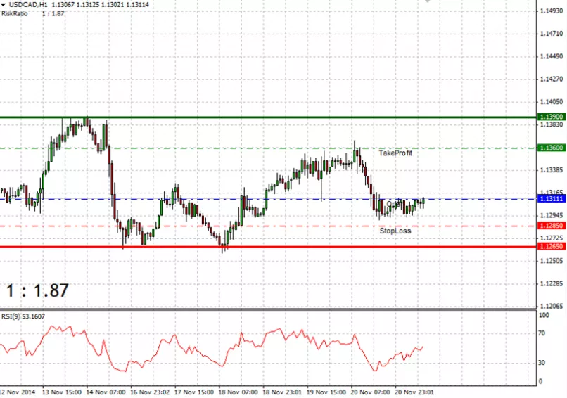 USD/CAD - 1 uur