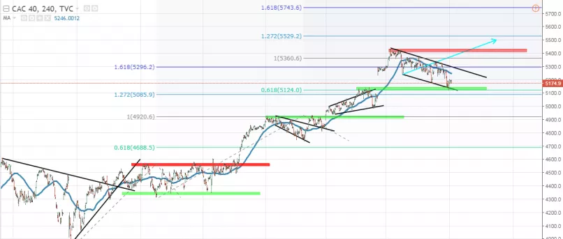 CAC40 INDEX - 4H