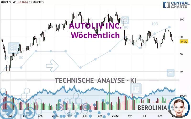 AUTOLIV INC. - Wöchentlich