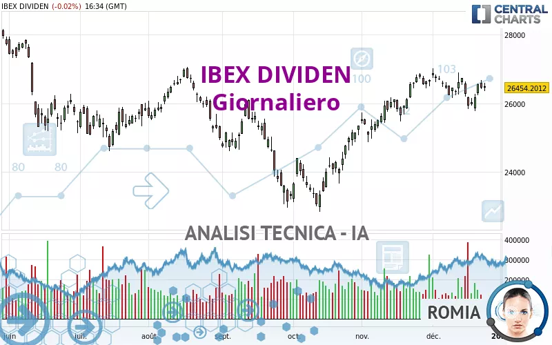 IBEX DIVIDEN - Giornaliero