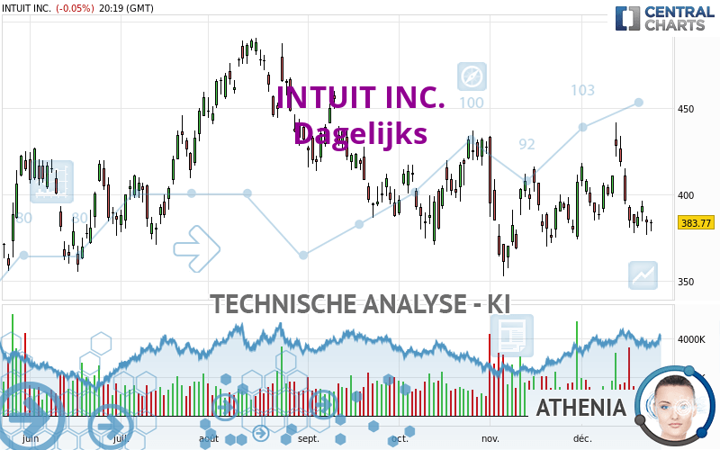 INTUIT INC. - Daily