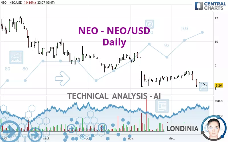 NEO - NEO/USD - Daily