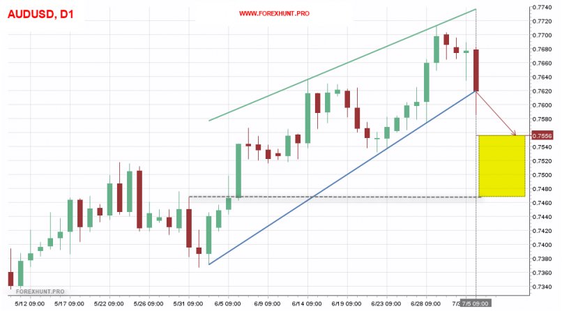 AUD/USD - Dagelijks