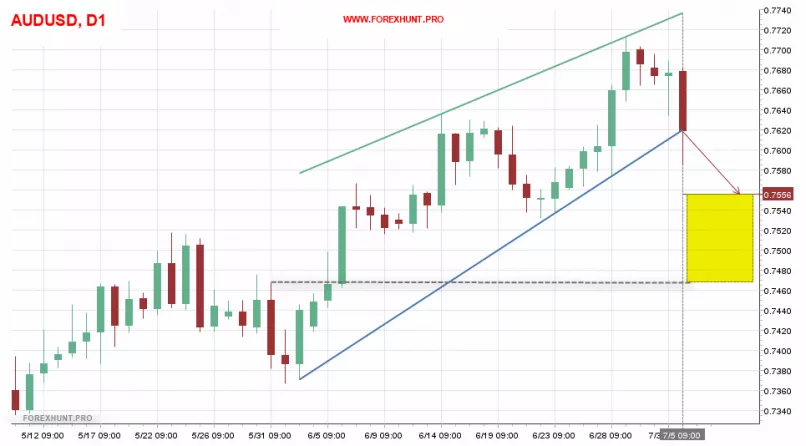 AUD/USD - Daily